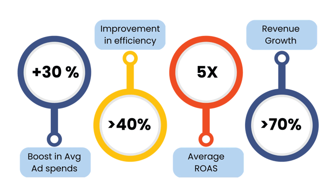 Key Learnings from micro events as compared to BAU activities