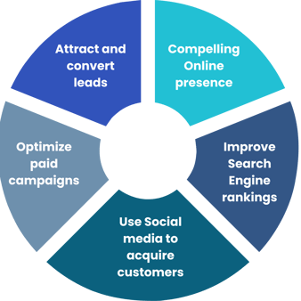 How can a Digital Marketing Agency bring you sale?