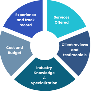 Considerations while hiring a Digital Marketing Agency