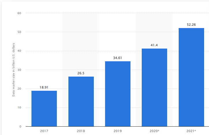 Size of global marketing data 2017 to 2021(in billion U.S. dollars)