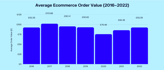 ecommerce order value