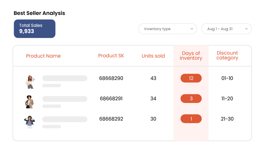 inventory and discount analysis